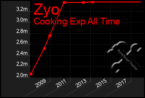 Total Graph of Zyo