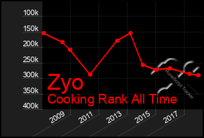 Total Graph of Zyo