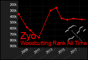 Total Graph of Zyo