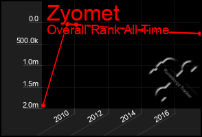 Total Graph of Zyomet