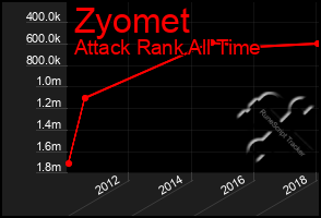 Total Graph of Zyomet