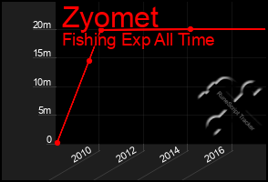 Total Graph of Zyomet