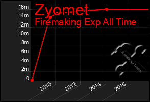 Total Graph of Zyomet