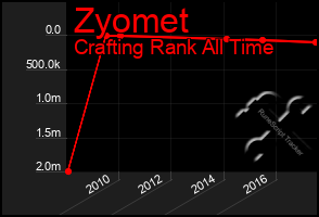 Total Graph of Zyomet