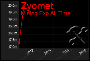 Total Graph of Zyomet