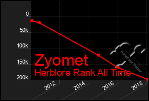 Total Graph of Zyomet