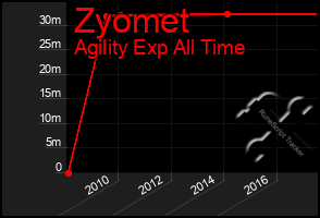 Total Graph of Zyomet