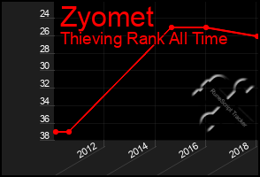 Total Graph of Zyomet