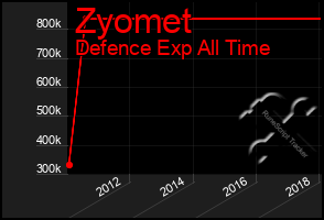 Total Graph of Zyomet