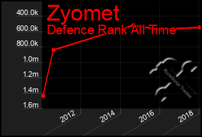 Total Graph of Zyomet