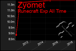 Total Graph of Zyomet