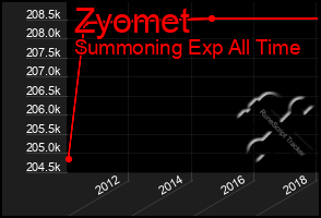 Total Graph of Zyomet