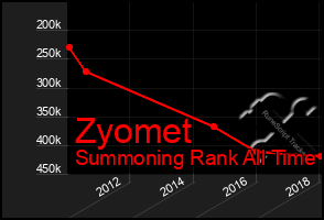 Total Graph of Zyomet