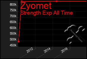 Total Graph of Zyomet