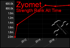 Total Graph of Zyomet