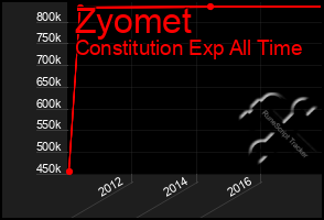 Total Graph of Zyomet