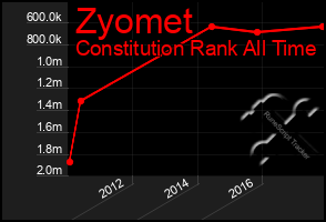 Total Graph of Zyomet