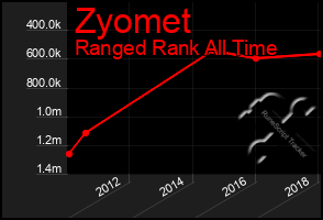 Total Graph of Zyomet