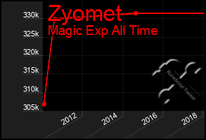 Total Graph of Zyomet