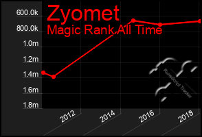 Total Graph of Zyomet