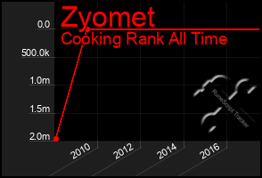 Total Graph of Zyomet