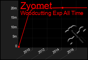 Total Graph of Zyomet