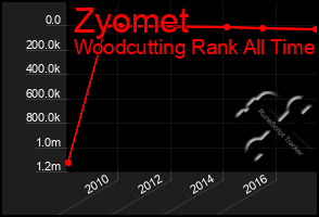 Total Graph of Zyomet