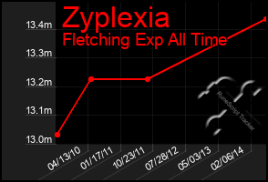 Total Graph of Zyplexia