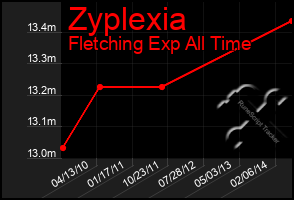 Total Graph of Zyplexia