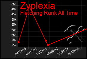 Total Graph of Zyplexia