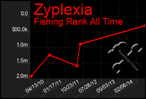 Total Graph of Zyplexia