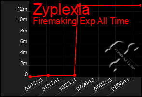 Total Graph of Zyplexia