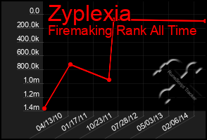 Total Graph of Zyplexia