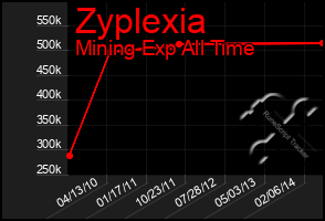 Total Graph of Zyplexia