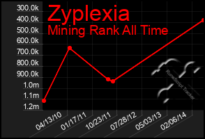 Total Graph of Zyplexia