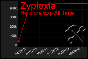 Total Graph of Zyplexia