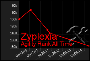 Total Graph of Zyplexia