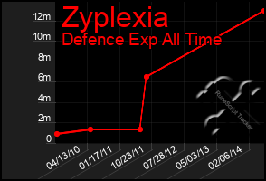 Total Graph of Zyplexia