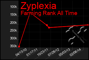 Total Graph of Zyplexia