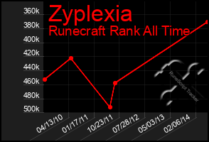 Total Graph of Zyplexia