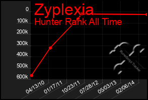 Total Graph of Zyplexia