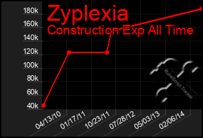 Total Graph of Zyplexia