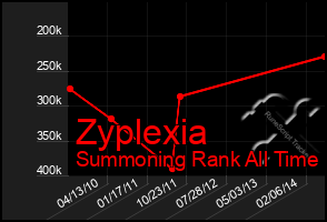 Total Graph of Zyplexia