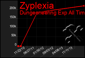 Total Graph of Zyplexia