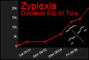 Total Graph of Zyplexia