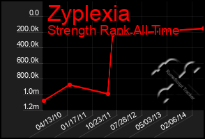 Total Graph of Zyplexia