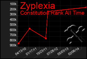 Total Graph of Zyplexia