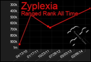 Total Graph of Zyplexia