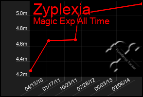 Total Graph of Zyplexia