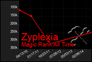 Total Graph of Zyplexia